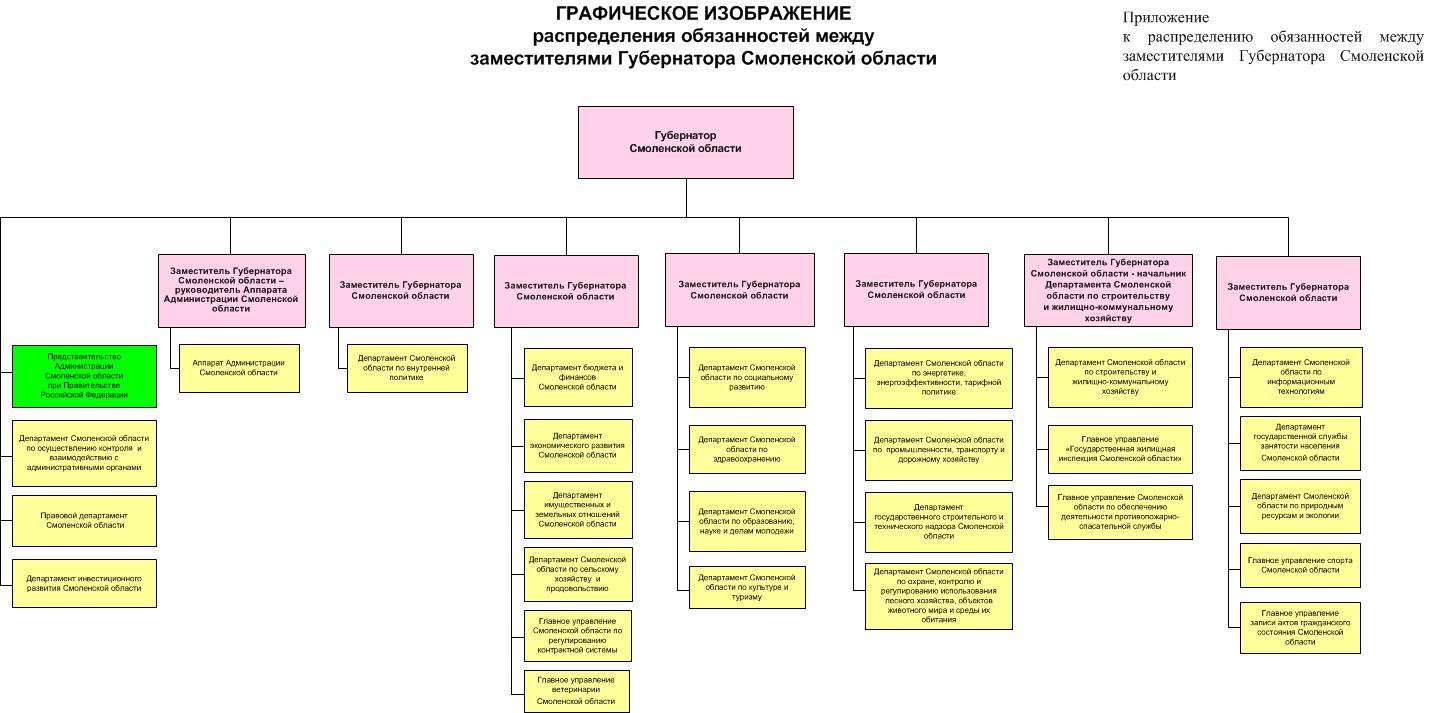 Распределение полномочий между. Структура правительства Смоленской области. Структура администрации Смоленской области. Структура администрации Смоленского района. Областная Смоленская администрация официальный структура.
