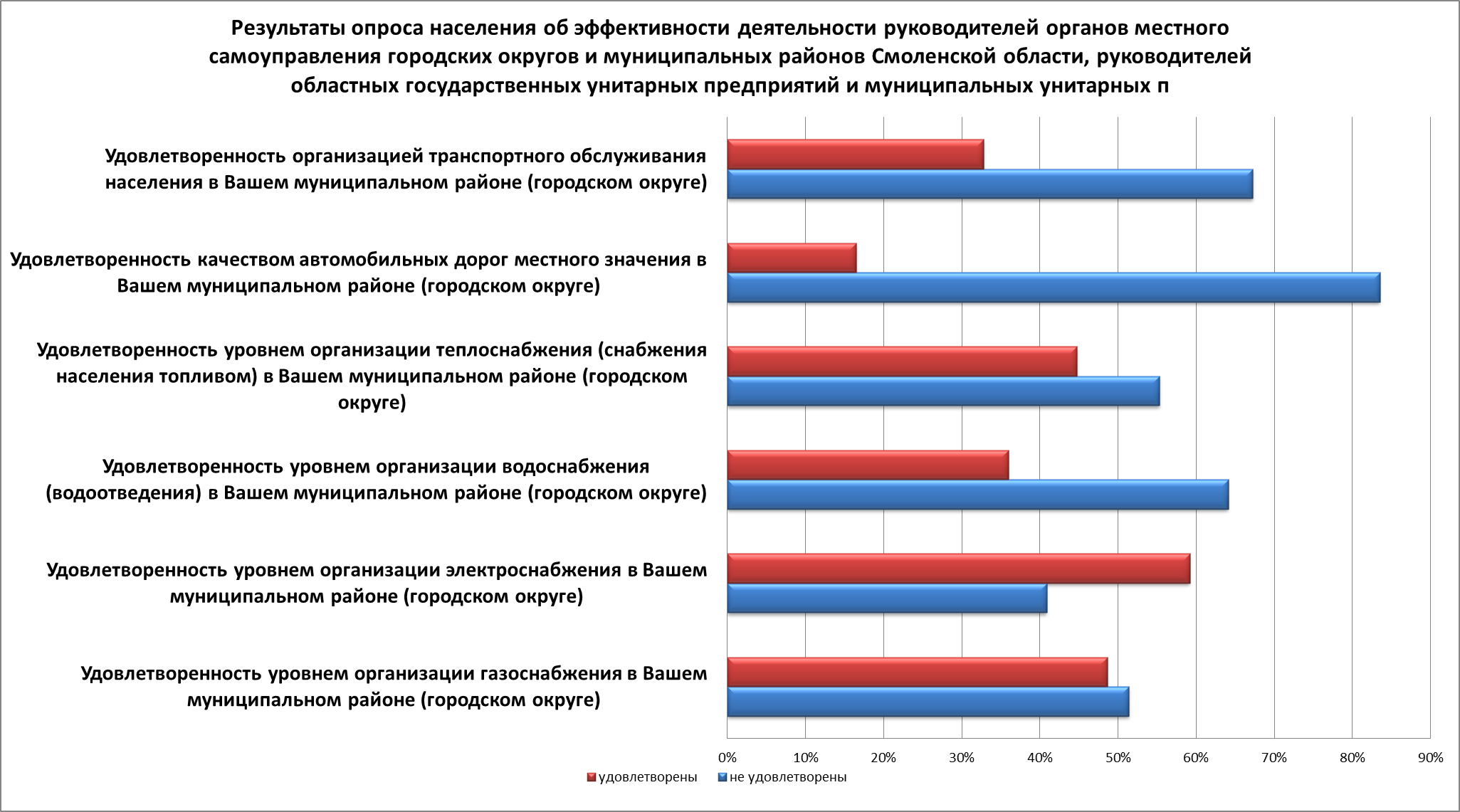 Опрос оценка руководителя. Результаты опроса. Опрос населения. Оценка эффективности деятельности органов местного самоуправления. Анкетирование жителей.